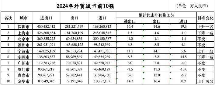 位次落定：三城跃升七城规模过万亿冰球突破爆百万大奖外贸前10城