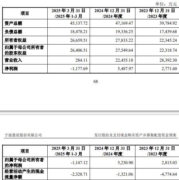 技75%股份 标的Q1亏损去年营收降冰球突破爆百万大奖慈星股份拟买顺义科