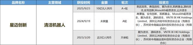 消费创投新趋势 消费企业扎堆北交所冰球突破财联社创投通 VRAR成(图7)