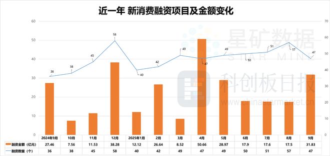 消费创投新趋势 消费企业扎堆北交所冰球突破财联社创投通 VRAR成(图5)
