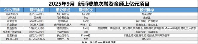 消费创投新趋势 消费企业扎堆北交所冰球突破财联社创投通 VRAR成(图8)